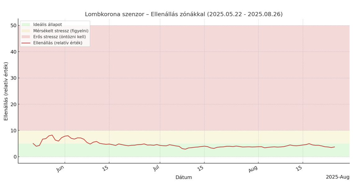 Treesens Puls S lombkorona szenzor mérési eredménye